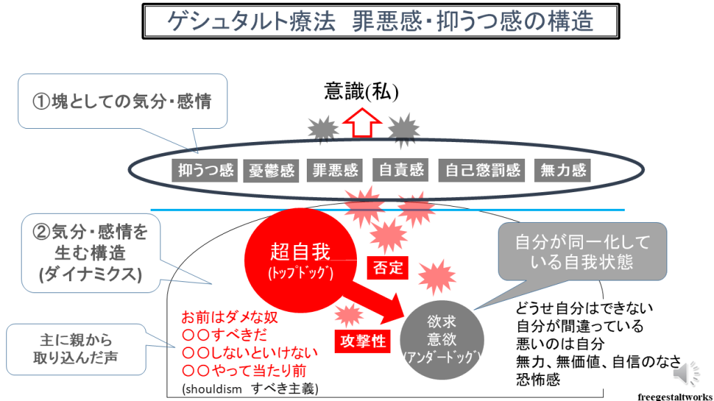 抑うつ感 憂鬱感 罪悪感 自責感 自己懲罰感 恐怖感 無力感 の構造と解決方法 Freegestaltworks 流れる虹のマインドフルネス