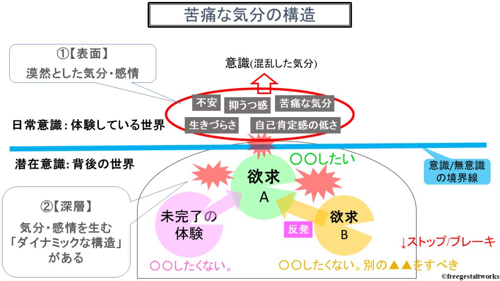 自信がない 自己肯定感が低い 生きづらさ 心の葛藤 の構造と創造力 Freegestaltworks 流れる虹のマインドフルネス